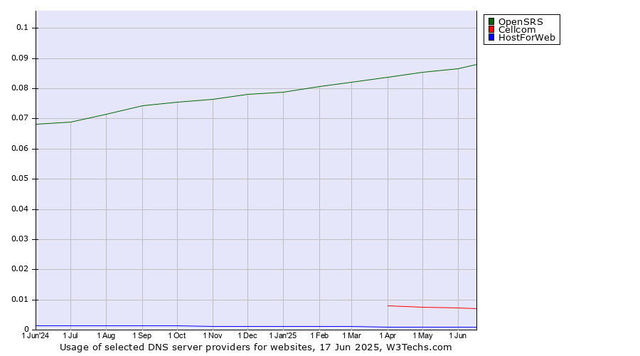 Historical trends in the usage of OpenSRS vs. Cellcom vs. HostForWeb