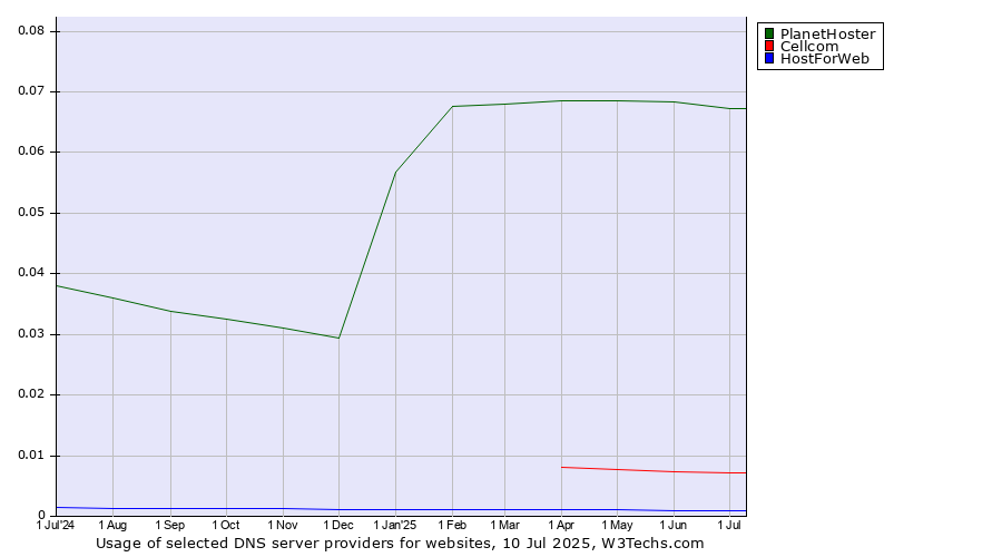 Historical trends in the usage of PlanetHoster vs. Cellcom vs. HostForWeb