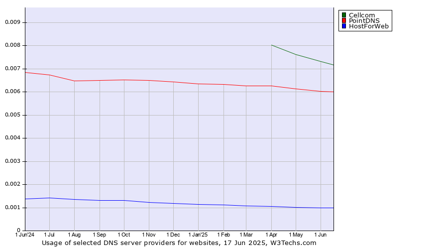 Historical trends in the usage of Cellcom vs. PointDNS vs. HostForWeb