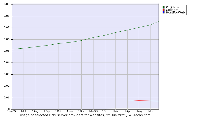 Historical trends in the usage of Porkbun vs. Cellcom vs. HostForWeb