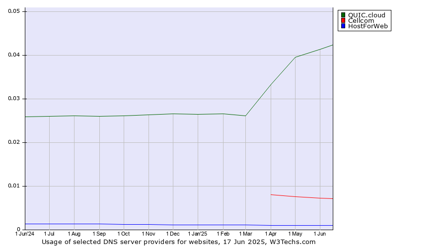 Historical trends in the usage of QUIC.cloud vs. Cellcom vs. HostForWeb