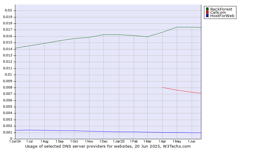 Historical trends in the usage of RackForest vs. Cellcom vs. HostForWeb