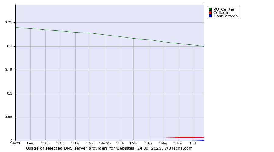 Historical trends in the usage of RU-Center vs. Cellcom vs. HostForWeb