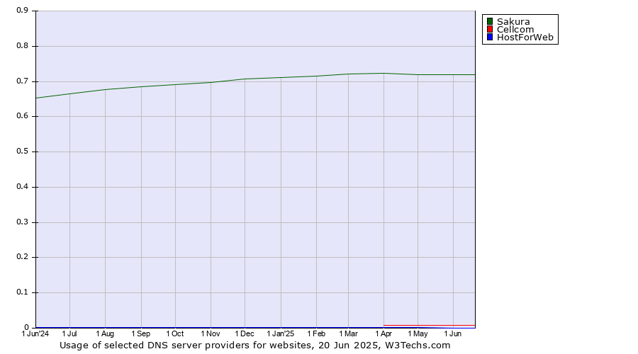 Historical trends in the usage of Sakura vs. Cellcom vs. HostForWeb