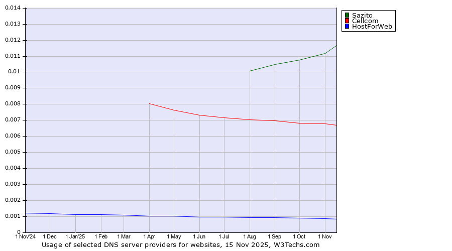 Historical trends in the usage of Sazito vs. Cellcom vs. HostForWeb