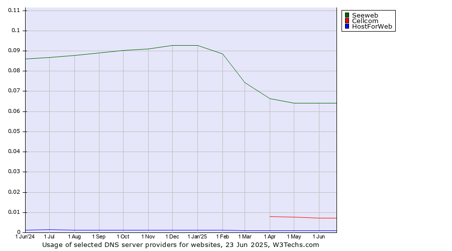 Historical trends in the usage of Seeweb vs. Cellcom vs. HostForWeb