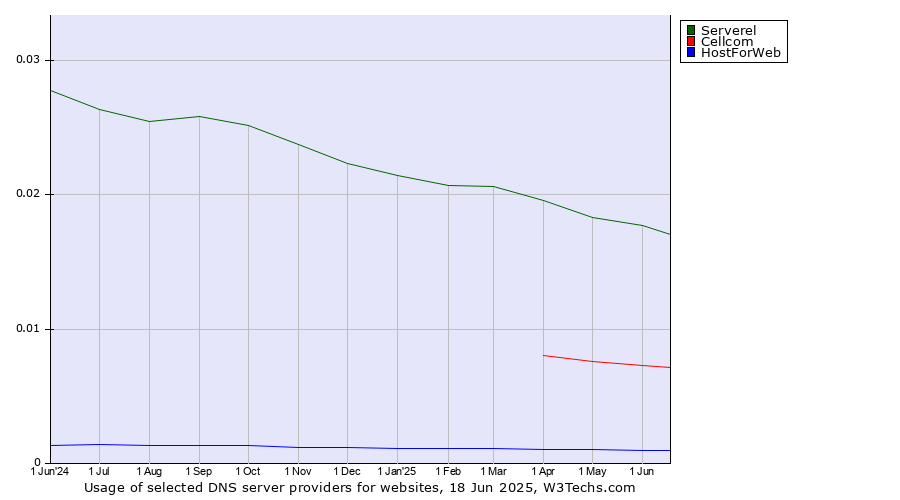 Historical trends in the usage of Serverel vs. Cellcom vs. HostForWeb