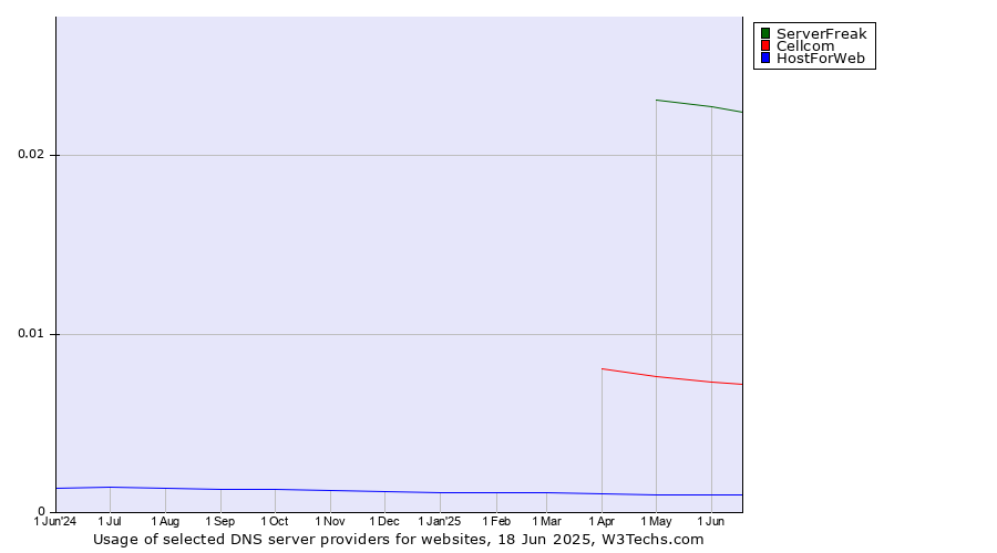 Historical trends in the usage of ServerFreak vs. Cellcom vs. HostForWeb