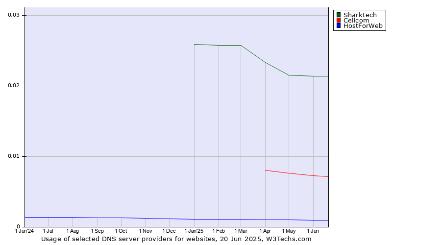 Historical trends in the usage of Sharktech vs. Cellcom vs. HostForWeb