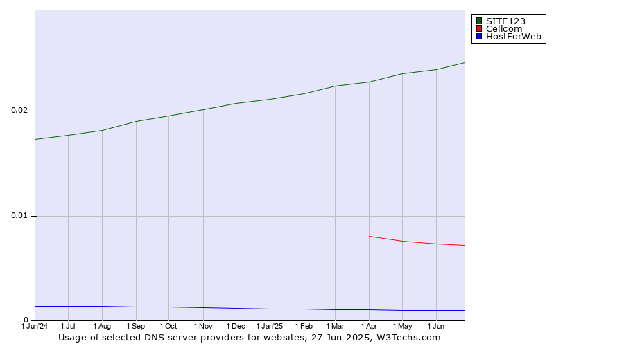 Historical trends in the usage of SITE123 vs. Cellcom vs. HostForWeb