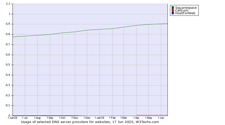 Historical trends in the usage of Squarespace vs. Cellcom vs. HostForWeb
