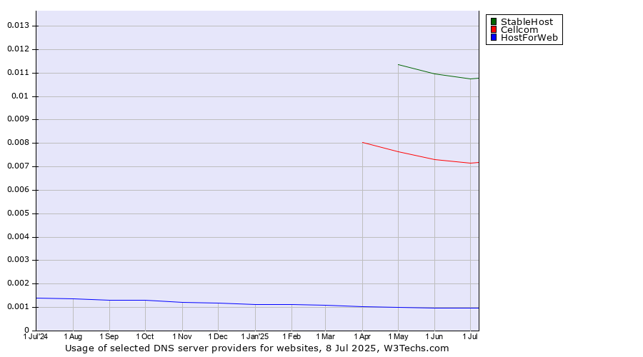 Historical trends in the usage of StableHost vs. Cellcom vs. HostForWeb