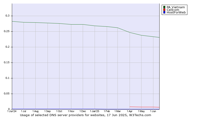 Historical trends in the usage of PA Vietnam vs. Cellcom vs. HostForWeb