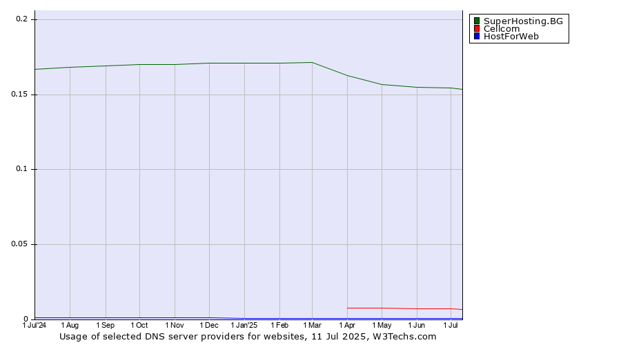 Historical trends in the usage of SuperHosting.BG vs. Cellcom vs. HostForWeb