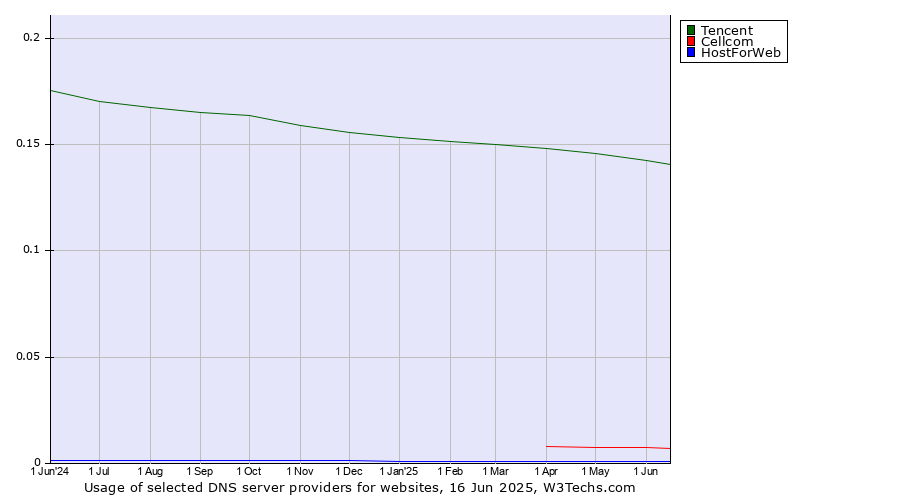 Historical trends in the usage of Tencent vs. Cellcom vs. HostForWeb