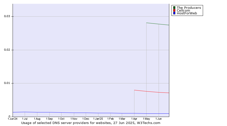 Historical trends in the usage of The Producers vs. Cellcom vs. HostForWeb
