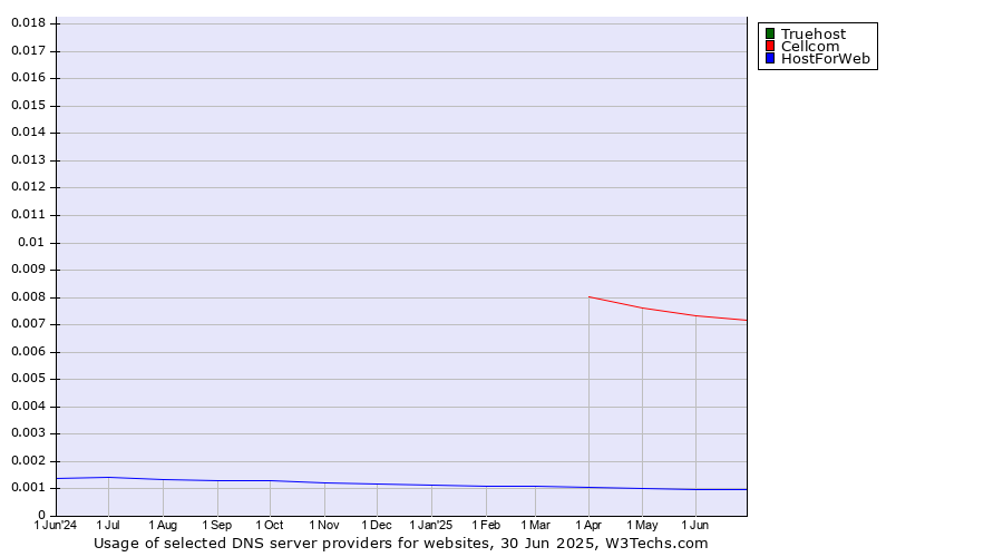 Historical trends in the usage of Truehost vs. Cellcom vs. HostForWeb