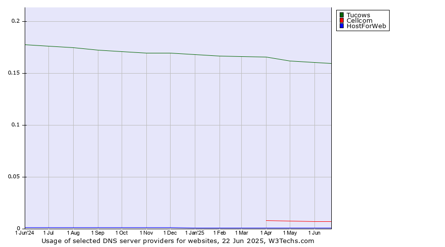 Historical trends in the usage of Tucows vs. Cellcom vs. HostForWeb