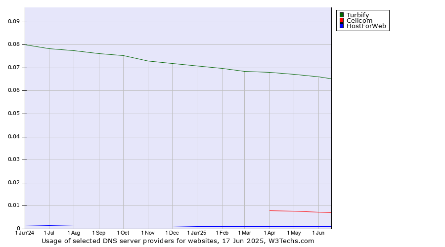 Historical trends in the usage of Turbify vs. Cellcom vs. HostForWeb
