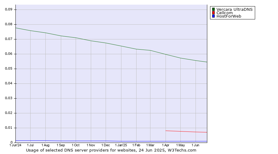 Historical trends in the usage of Vercara UltraDNS vs. Cellcom vs. HostForWeb