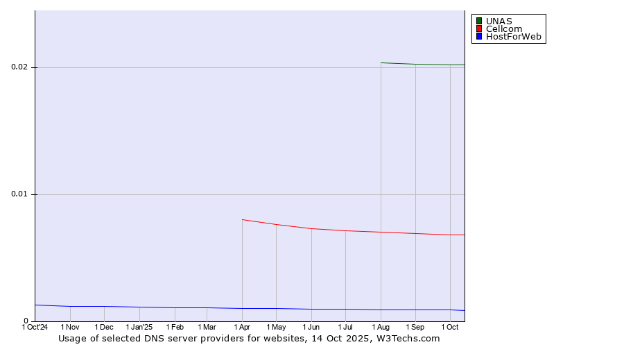 Historical trends in the usage of UNAS vs. Cellcom vs. HostForWeb