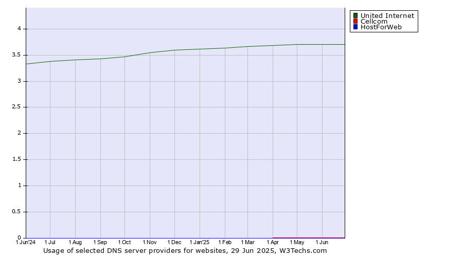 Historical trends in the usage of United Internet vs. Cellcom vs. HostForWeb