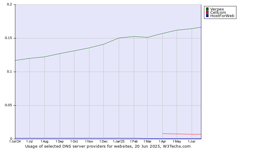 Historical trends in the usage of Verpex vs. Cellcom vs. HostForWeb