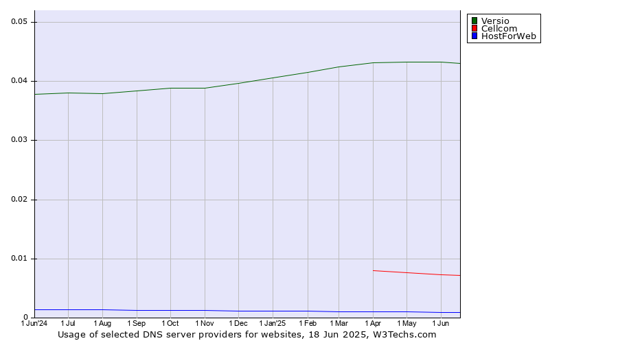 Historical trends in the usage of Versio vs. Cellcom vs. HostForWeb