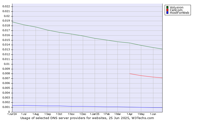 Historical trends in the usage of Volusion vs. Cellcom vs. HostForWeb