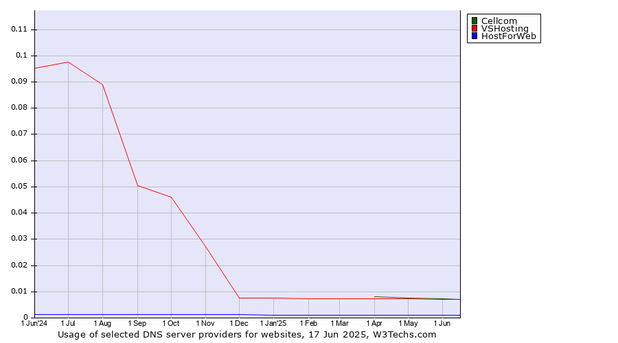 Historical trends in the usage of Cellcom vs. VSHosting vs. HostForWeb