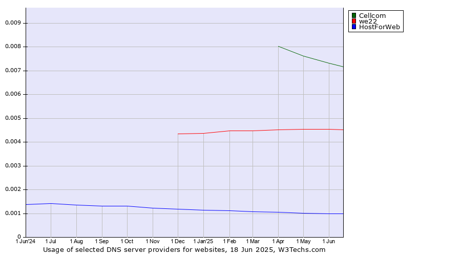 Historical trends in the usage of Cellcom vs. we22 vs. HostForWeb