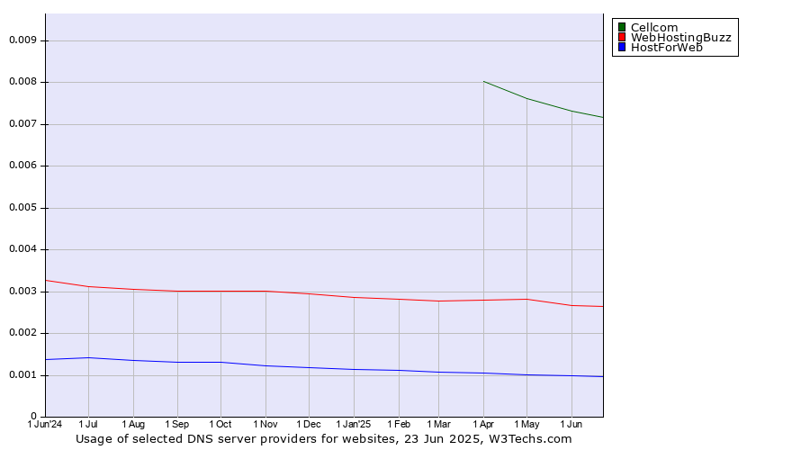 Historical trends in the usage of Cellcom vs. WebHostingBuzz vs. HostForWeb