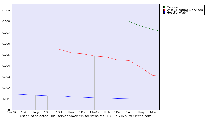 Historical trends in the usage of Cellcom vs. WHG Hosting Services vs. HostForWeb