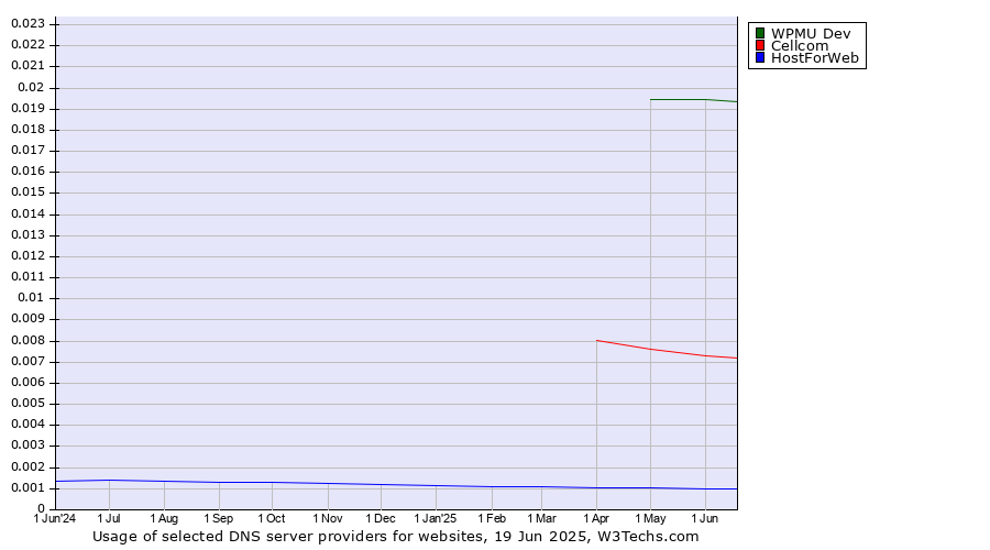 Historical trends in the usage of WPMU Dev vs. Cellcom vs. HostForWeb
