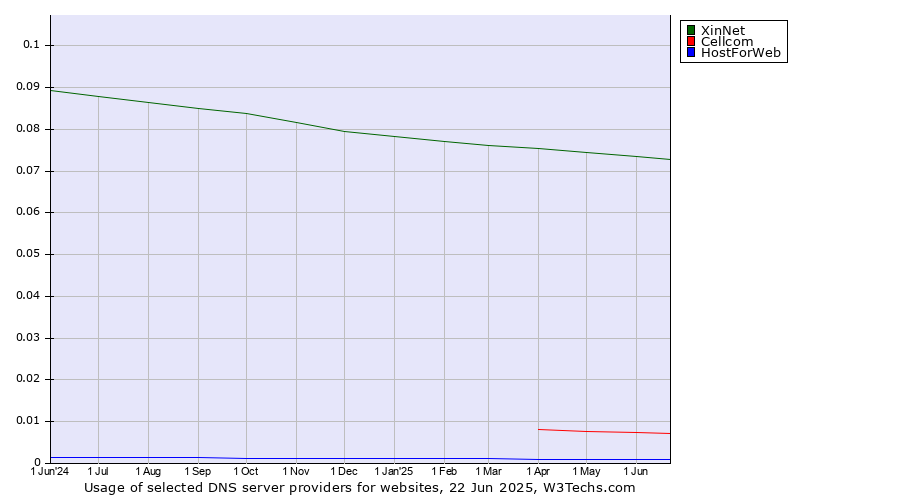 Historical trends in the usage of XinNet vs. Cellcom vs. HostForWeb