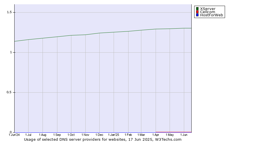 Historical trends in the usage of XServer vs. Cellcom vs. HostForWeb