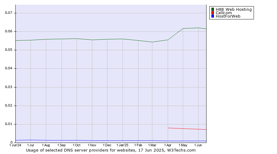 Historical trends in the usage of H88 Web Hosting vs. Cellcom vs. HostForWeb