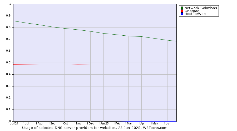Historical trends in the usage of Network Solutions vs. Onamae vs. HostForWeb