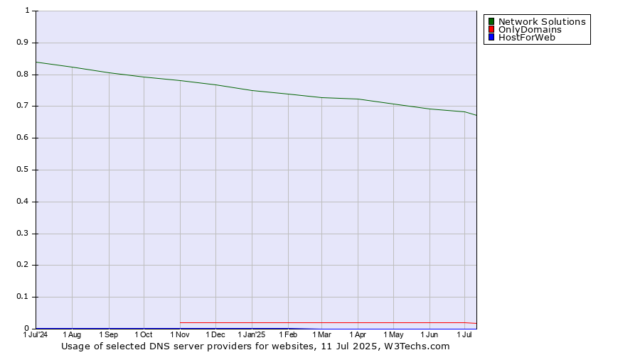 Historical trends in the usage of Network Solutions vs. OnlyDomains vs. HostForWeb