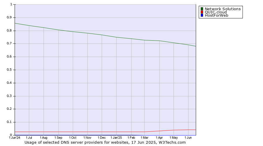 Historical trends in the usage of Network Solutions vs. QUIC.cloud vs. HostForWeb