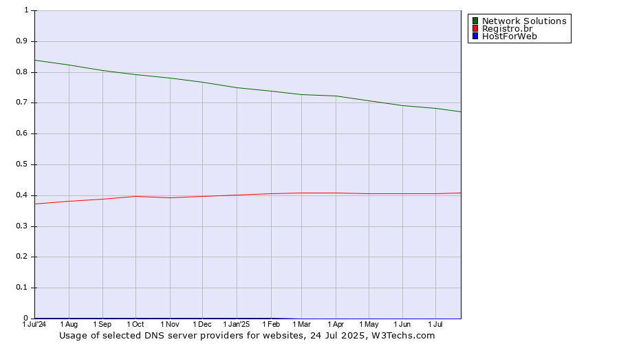 Historical trends in the usage of Network Solutions vs. Registro.br vs. HostForWeb