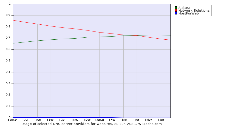Historical trends in the usage of Sakura vs. Network Solutions vs. HostForWeb