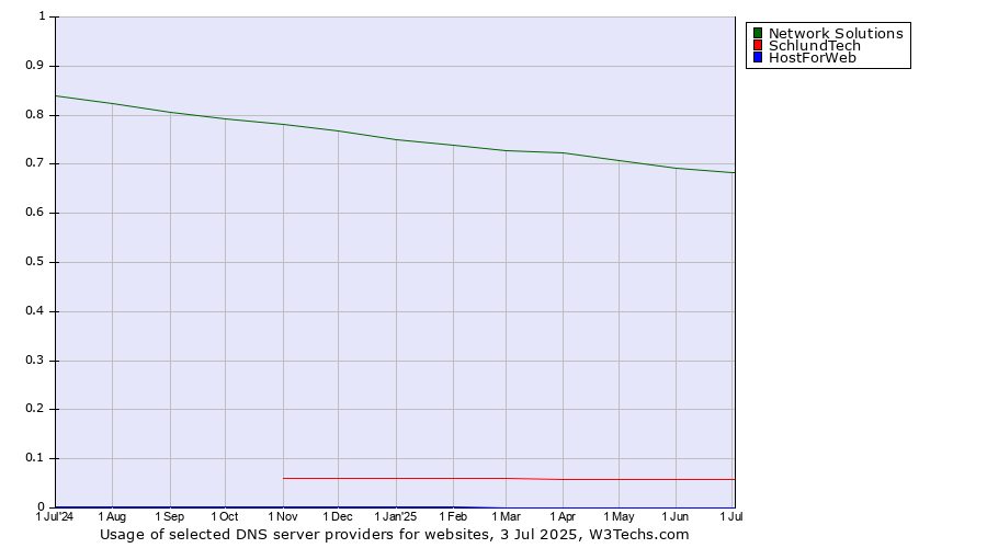 Historical trends in the usage of Network Solutions vs. SchlundTech vs. HostForWeb