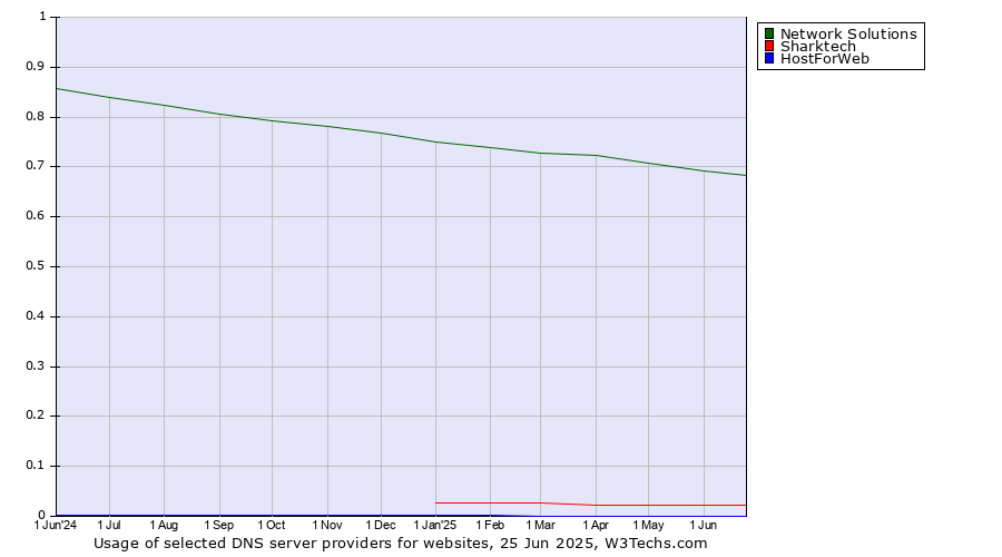 Historical trends in the usage of Network Solutions vs. Sharktech vs. HostForWeb