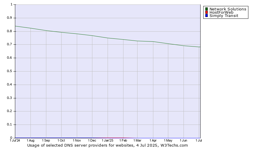 Historical trends in the usage of Network Solutions vs. HostForWeb vs. Simply Transit