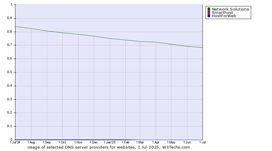 Historical trends in the usage of Network Solutions vs. Smarthost vs. HostForWeb