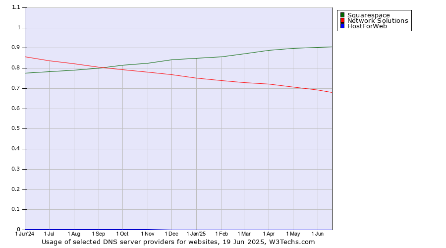 Historical trends in the usage of Squarespace vs. Network Solutions vs. HostForWeb