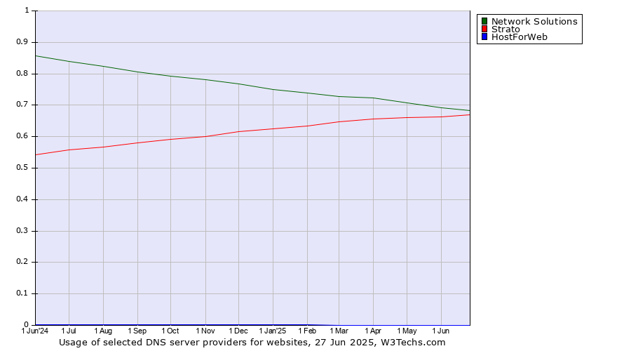 Historical trends in the usage of Network Solutions vs. Strato vs. HostForWeb