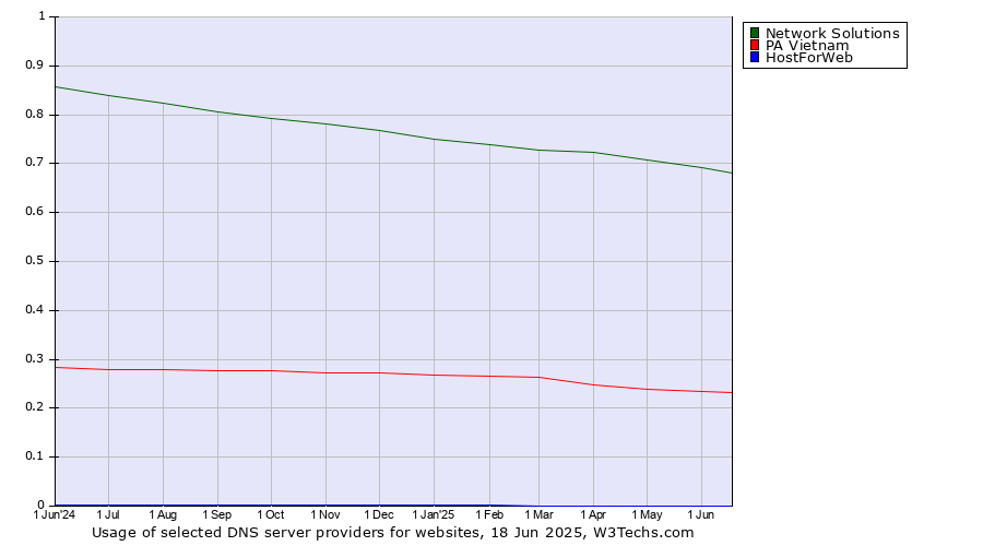Historical trends in the usage of Network Solutions vs. PA Vietnam vs. HostForWeb