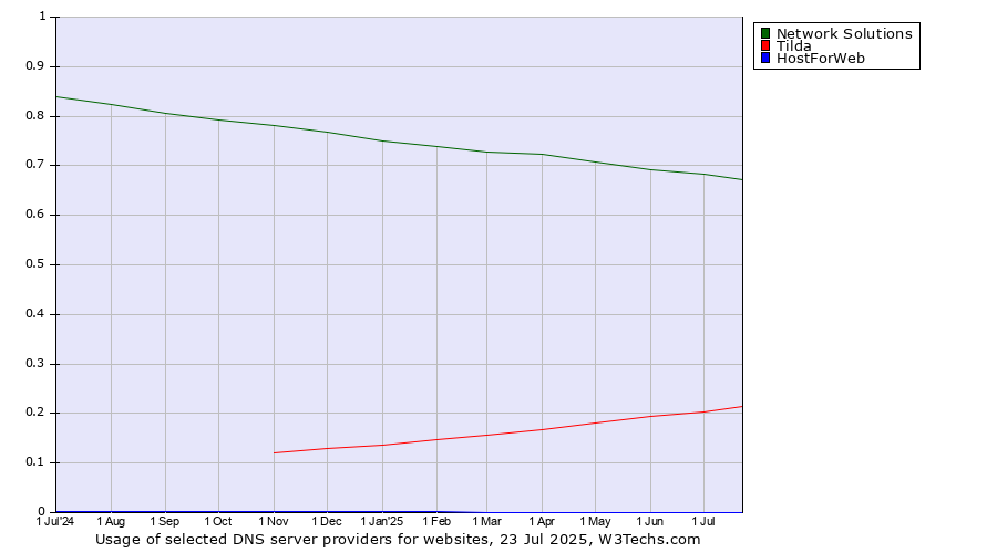 Historical trends in the usage of Network Solutions vs. Tilda vs. HostForWeb